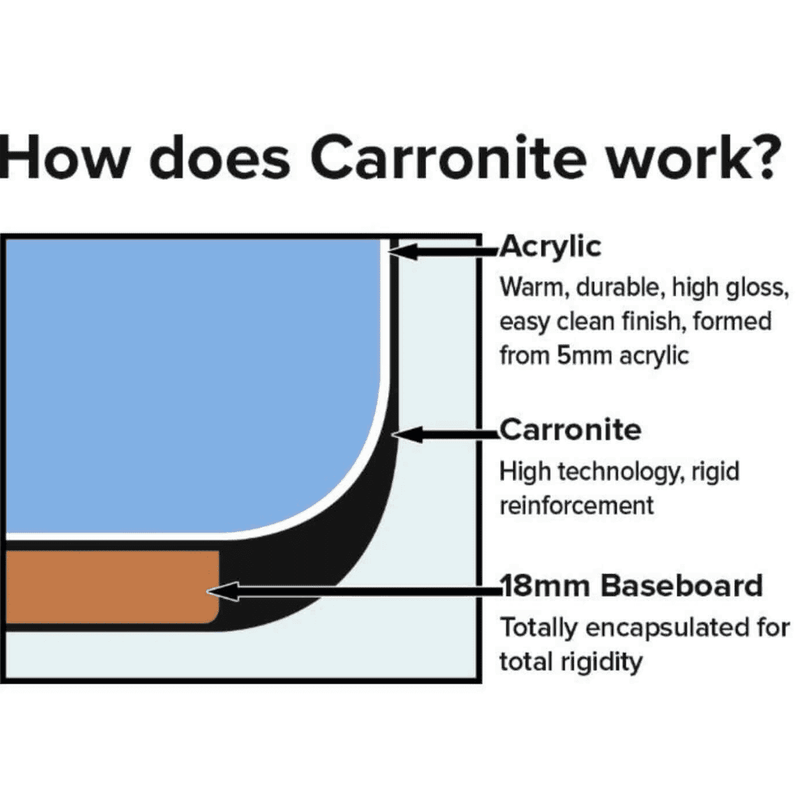 Carron Brio 1650mm Shower Bath Pack inc Front Panel & Bath Screen - Carronite