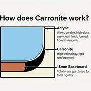 Carron Quantum 1700 x 700mm Single Ended Bath - Standard & Carronite Options - Carronite